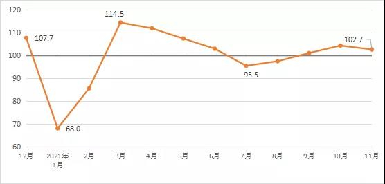 2021年11月建筑材料工業(yè)景氣指數（MPI）運行情況