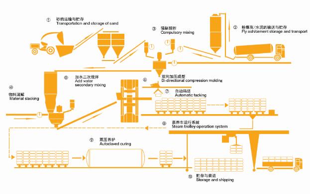 東岳機械集團灰砂磚生產線工藝流程簡圖